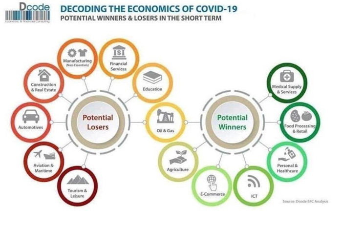 coronavirus winners and losers