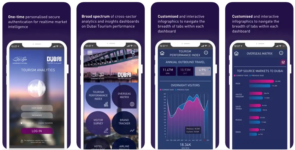 dubai tourism analytics dashboard